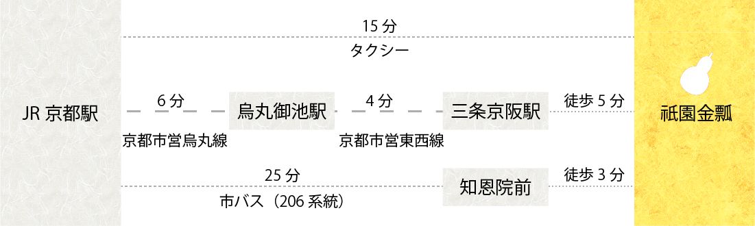 金瓢への交通案内